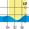 Fenimore Pass tide chart for Tuesday, August 12, 2025