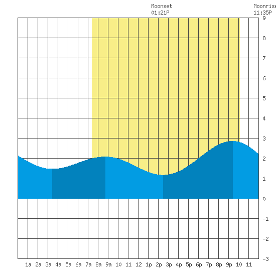 Fenimore Pass tide chart for Wednesday, August 13, 2025