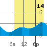 Fenimore Pass tide chart for Thursday, August 14, 2025