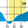 Fenimore Pass tide chart for Monday, August 18, 2025