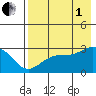 Fenimore Pass tide chart for Friday, August 1, 2025