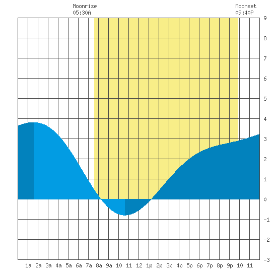 Fenimore Pass tide chart for Thursday, August 21, 2025
