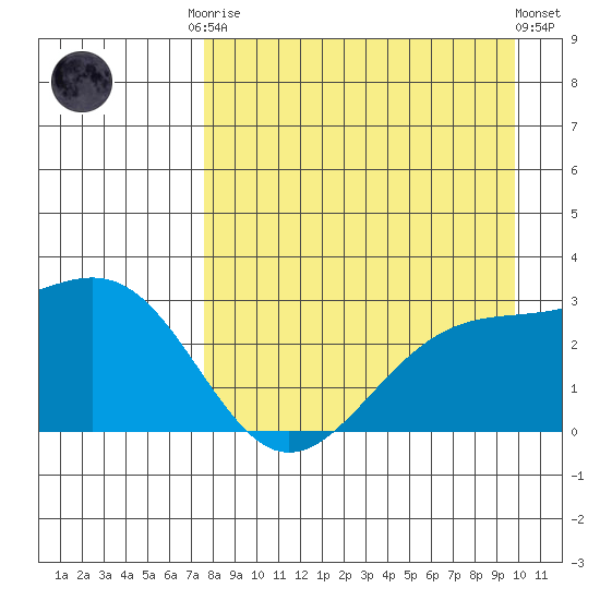 Fenimore Pass tide chart for Friday, August 22, 2025