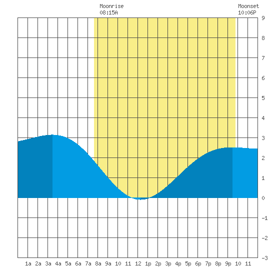 Fenimore Pass tide chart for Saturday, August 23, 2025