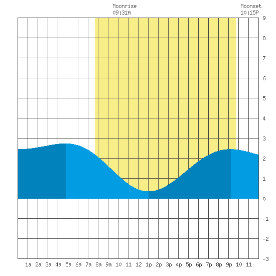 Fenimore Pass tide chart for Sunday, August 24, 2025