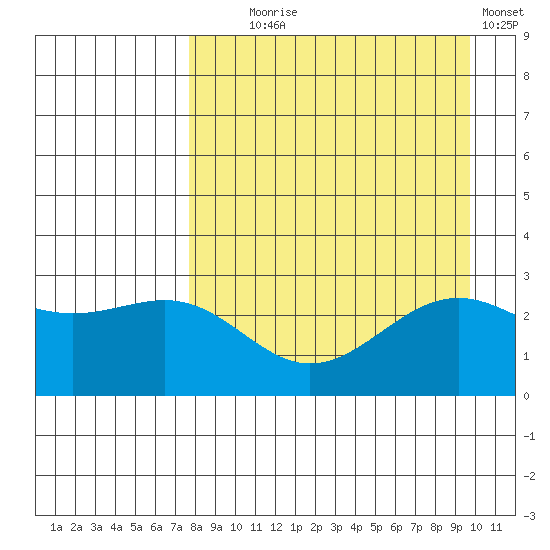 Fenimore Pass tide chart for Monday, August 25, 2025
