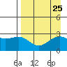 Fenimore Pass tide chart for Monday, August 25, 2025