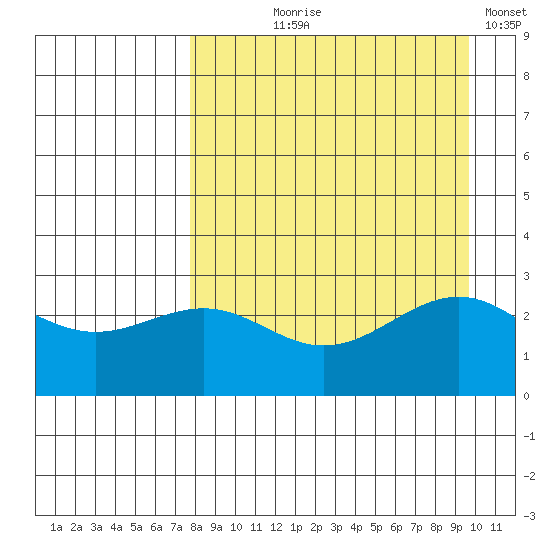 Fenimore Pass tide chart for Tuesday, August 26, 2025