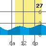 Fenimore Pass tide chart for Wednesday, August 27, 2025