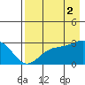 Fenimore Pass tide chart for Saturday, August 2, 2025