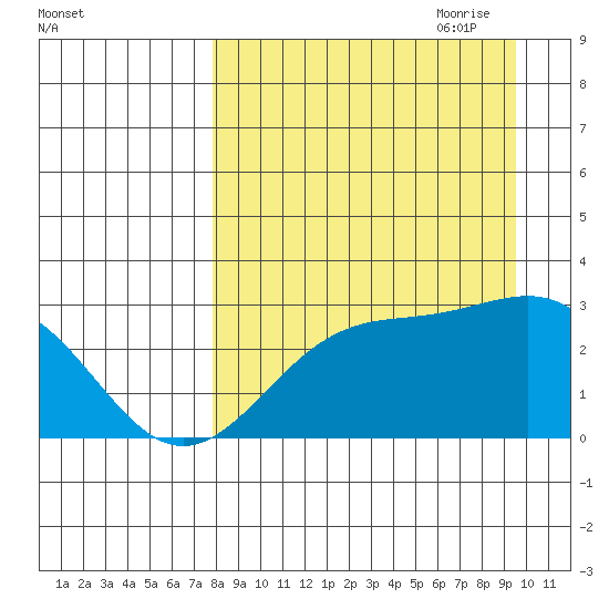 Fenimore Pass tide chart for Sunday, August 31, 2025