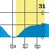 Fenimore Pass tide chart for Sunday, August 31, 2025