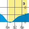 Fenimore Pass tide chart for Sunday, August 3, 2025