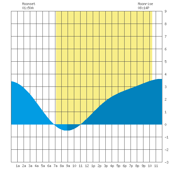 Fenimore Pass tide chart for Monday, August 4, 2025