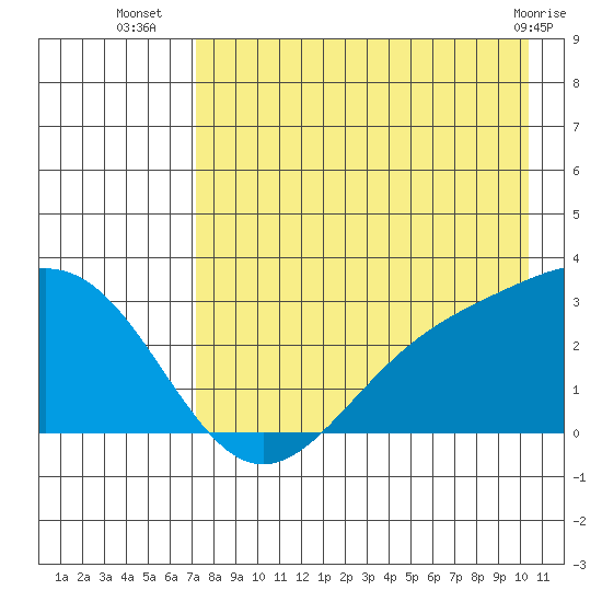 Fenimore Pass tide chart for Wednesday, August 6, 2025