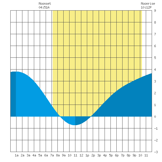 Fenimore Pass tide chart for Thursday, August 7, 2025