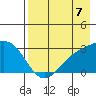 Fenimore Pass tide chart for Thursday, August 7, 2025