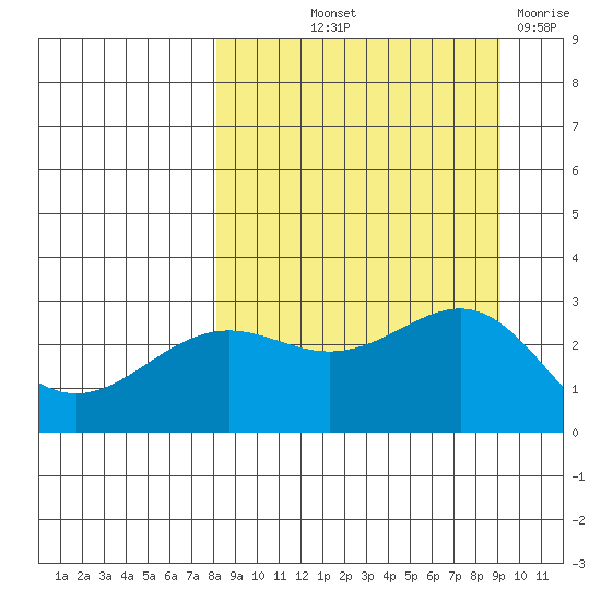 Fenimore Pass tide chart for Wednesday, September 10, 2025