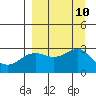Fenimore Pass tide chart for Wednesday, September 10, 2025