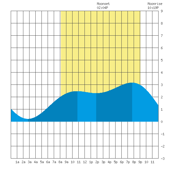 Fenimore Pass tide chart for Thursday, September 11, 2025