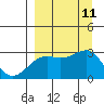 Fenimore Pass tide chart for Thursday, September 11, 2025