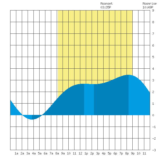 Fenimore Pass tide chart for Friday, September 12, 2025