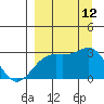 Fenimore Pass tide chart for Friday, September 12, 2025