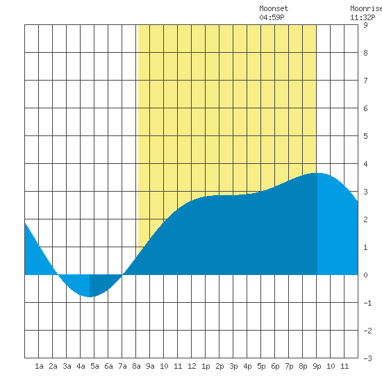 Fenimore Pass tide chart for Saturday, September 13, 2025