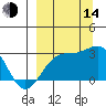 Fenimore Pass tide chart for Sunday, September 14, 2025