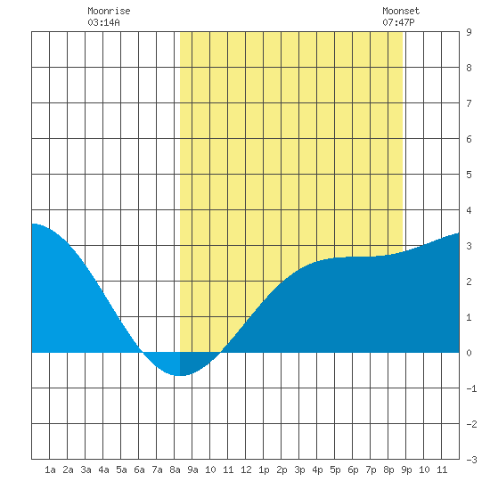 Fenimore Pass tide chart for Wednesday, September 17, 2025