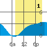 Fenimore Pass tide chart for Monday, September 1, 2025