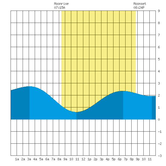 Fenimore Pass tide chart for Saturday, September 20, 2025