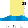 Fenimore Pass tide chart for Tuesday, September 23, 2025
