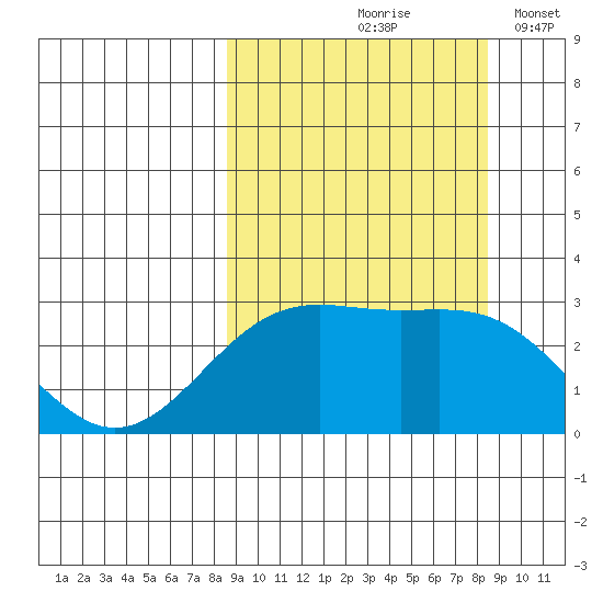 Fenimore Pass tide chart for Friday, September 26, 2025