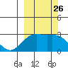 Fenimore Pass tide chart for Friday, September 26, 2025