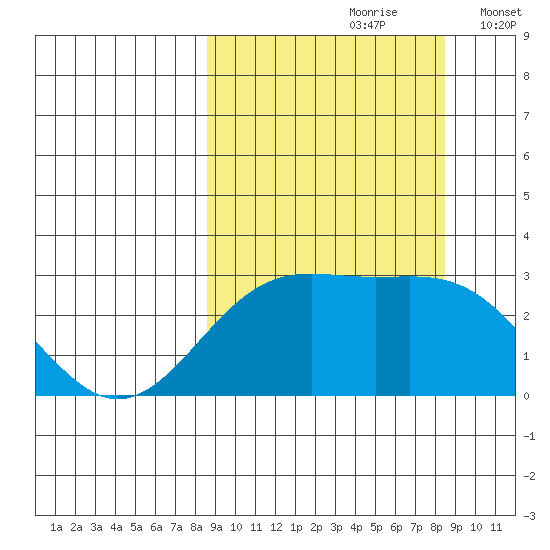 Fenimore Pass tide chart for Saturday, September 27, 2025