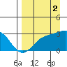 Fenimore Pass tide chart for Tuesday, September 2, 2025