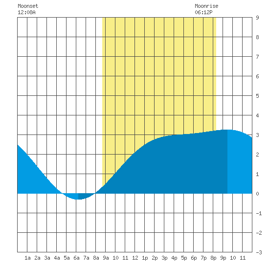Fenimore Pass tide chart for Tuesday, September 30, 2025