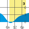 Fenimore Pass tide chart for Wednesday, September 3, 2025