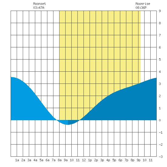 Fenimore Pass tide chart for Thursday, September 4, 2025