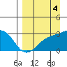 Fenimore Pass tide chart for Thursday, September 4, 2025