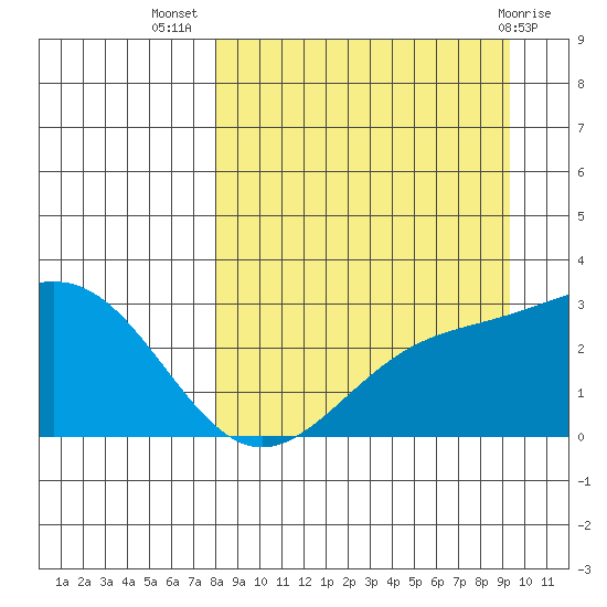 Fenimore Pass tide chart for Friday, September 5, 2025