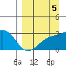 Fenimore Pass tide chart for Friday, September 5, 2025