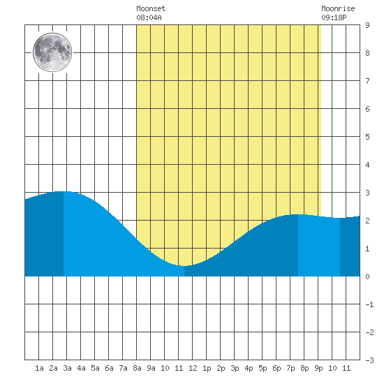 Fenimore Pass tide chart for Sunday, September 7, 2025