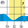 Fenimore Pass tide chart for Sunday, September 7, 2025
