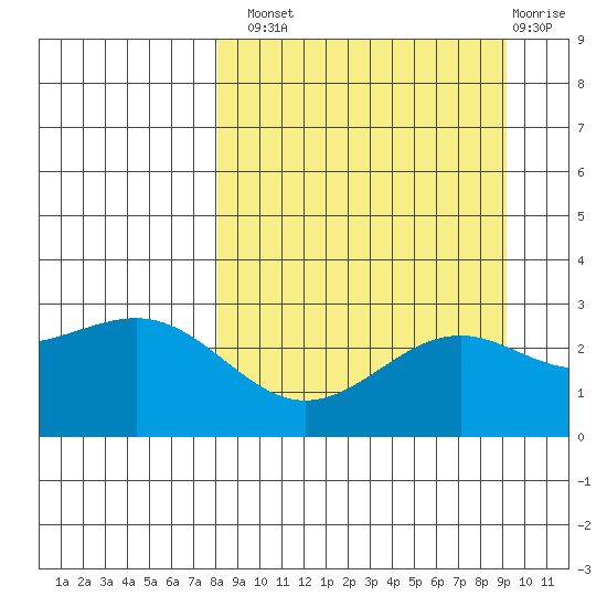 Fenimore Pass tide chart for Monday, September 8, 2025