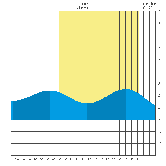 Fenimore Pass tide chart for Tuesday, September 9, 2025