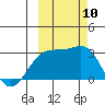 Fenimore Pass tide chart for Friday, October 10, 2025