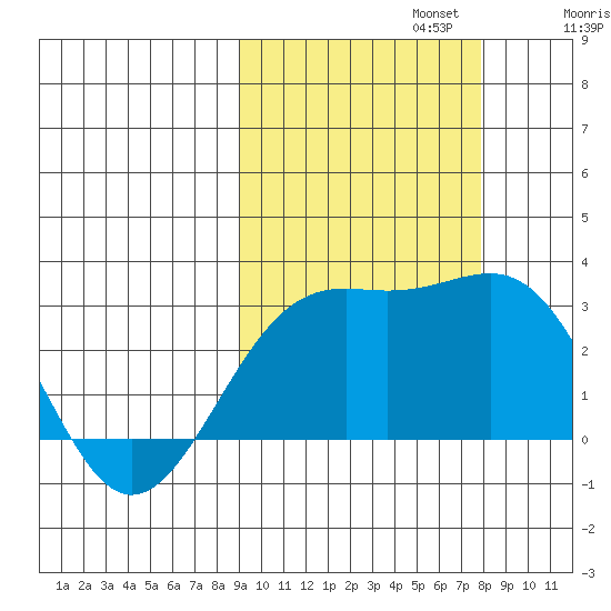 Fenimore Pass tide chart for Sunday, October 12, 2025