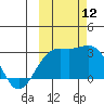 Fenimore Pass tide chart for Sunday, October 12, 2025